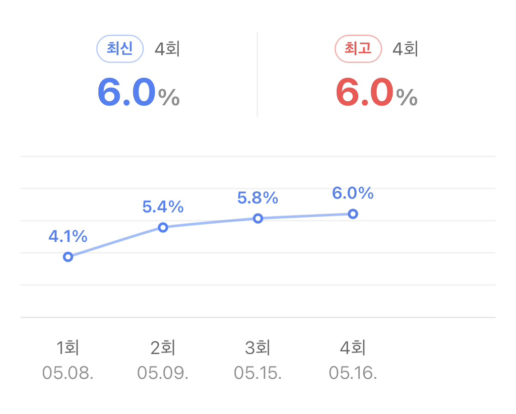 멋진 신세계 시청률 추이 | 인스티즈