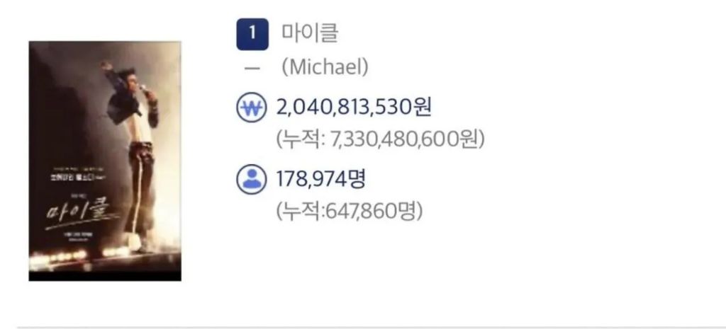 영화) 마이클 전세계 흥행 7억 달러 돌파 | 인스티즈