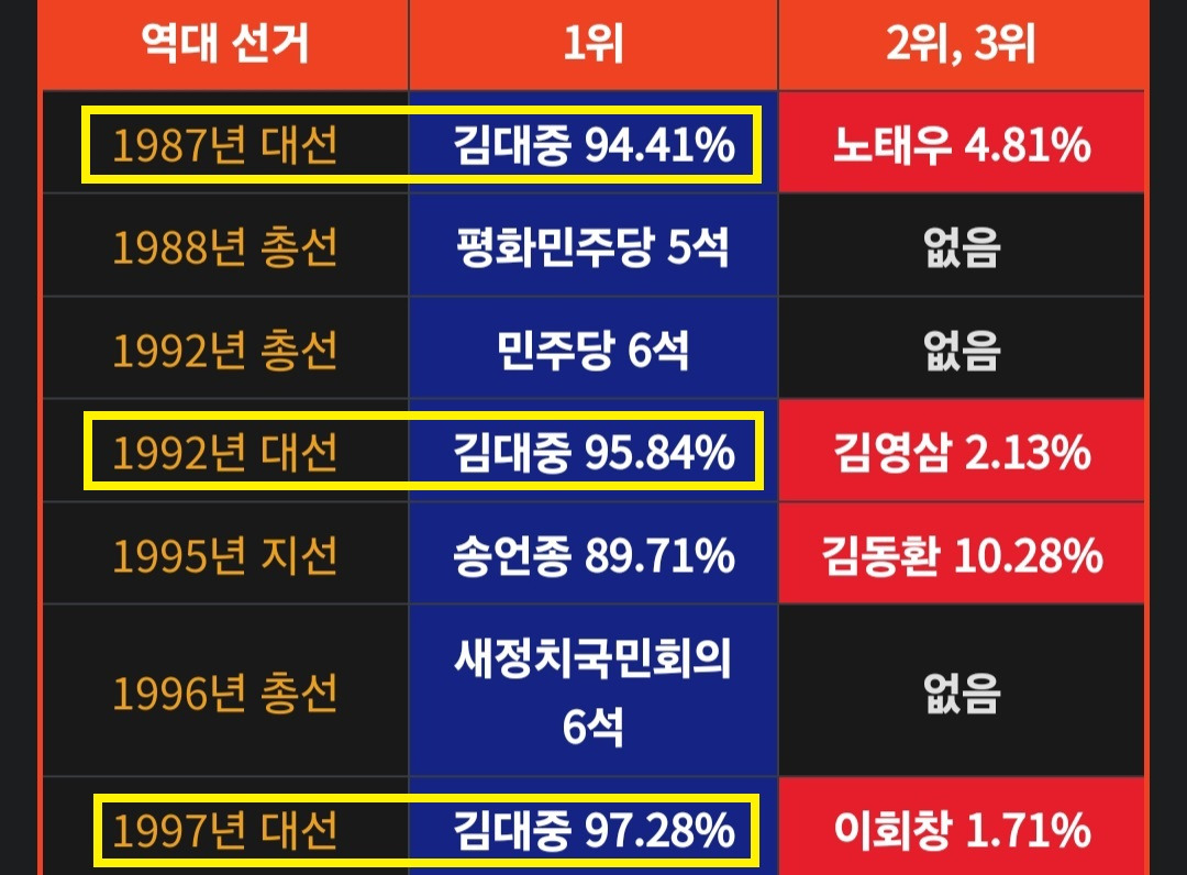 광주와 김대중의 눈물 없이 볼 수 없는 관계성 (그리고 이제 5.18 광주민주화운동을 곁들인) | 인스티즈