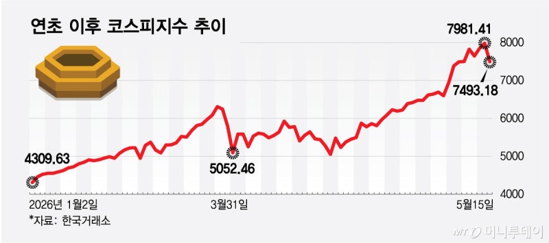 3중고에 8000 찍고 미끌… 코스피, 당분간 '숨고르기' 전망 | 인스티즈