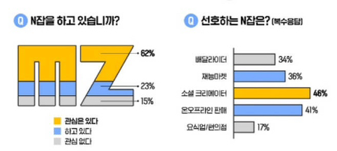 "부업으로 월 40만~70만원 번다"..2030세대 5명중 1명 하는일 보니 | 인스티즈