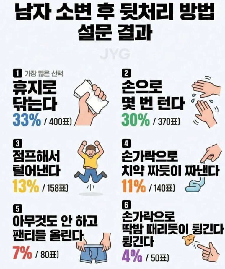 남자 소변 후 뒷처리 방법 설문 결과 | 인스티즈