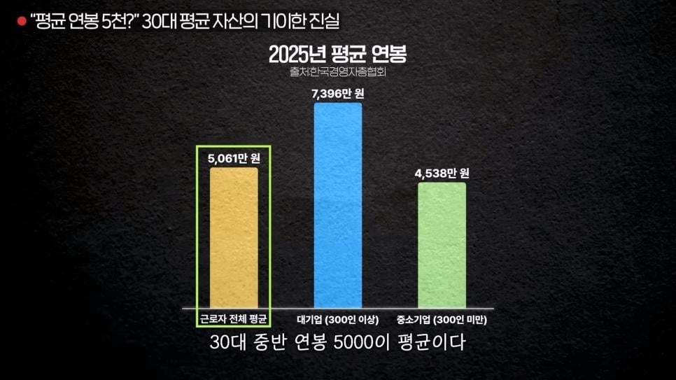30대 평균 연봉 5천만원은 진실일까? | 인스티즈