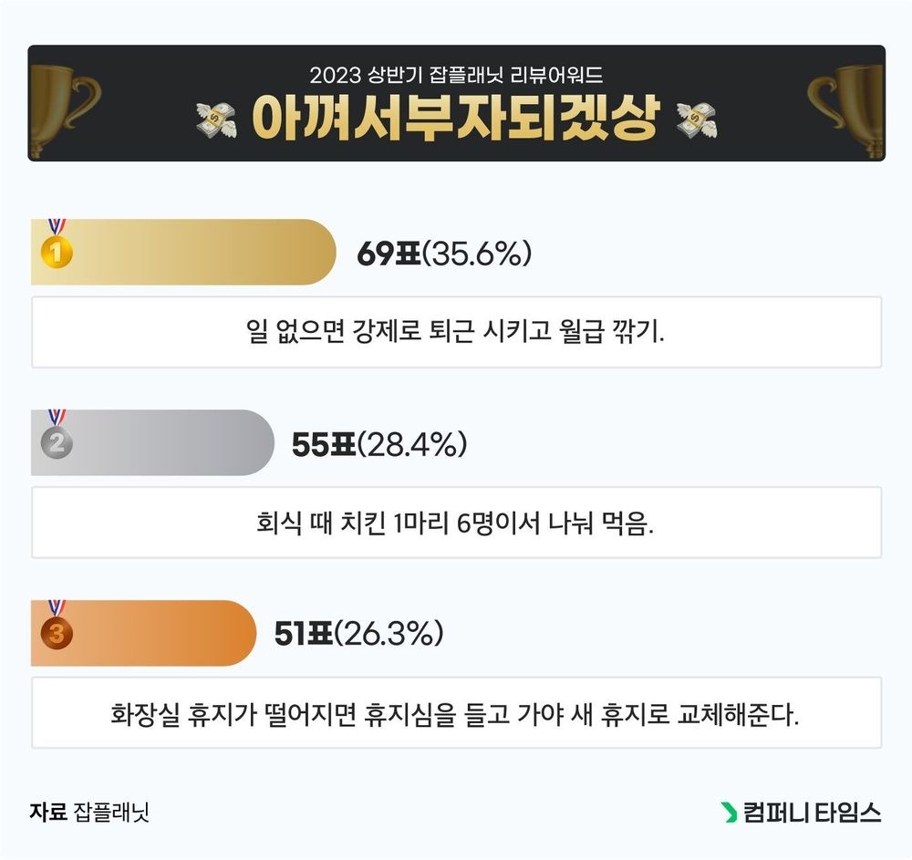 잡플래닛 최고의 리뷰! 뒷목 잡게 만드는 1위 수상작은 | 인스티즈