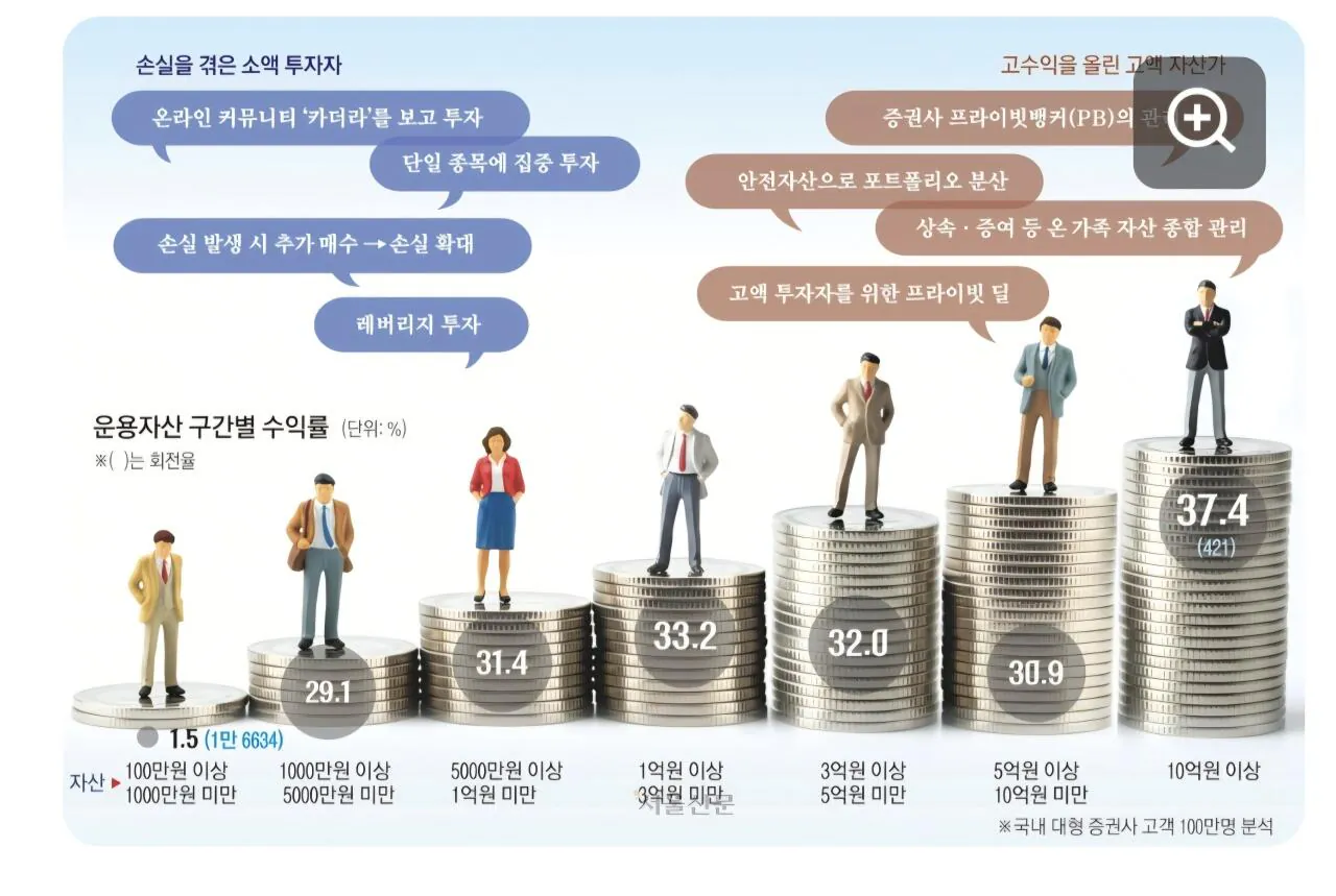 충격적인 2026년 개미투자자들의 평균수익률 | 인스티즈