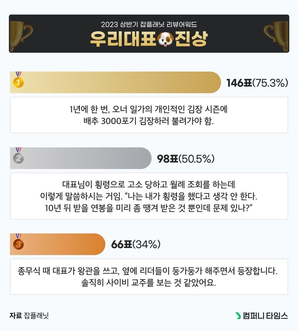 잡플래닛 최고의 리뷰! 뒷목 잡게 만드는 1위 수상작은 | 인스티즈