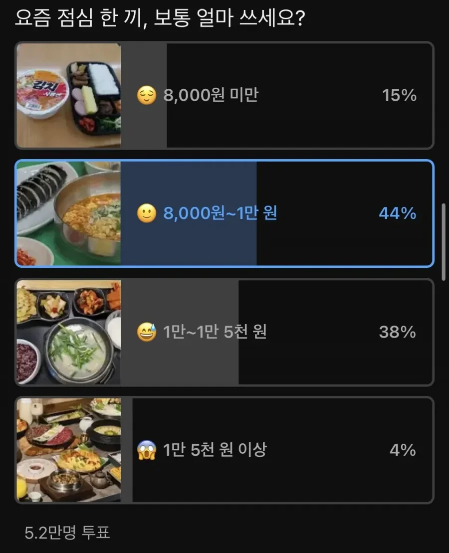 52,000명이 투표한 점심 한끼 가격 | 인스티즈