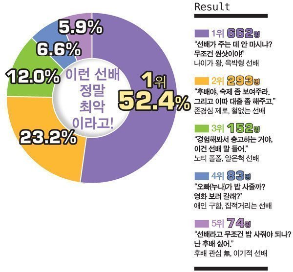 대학생이 뽑은 최악의 선배 | 인스티즈