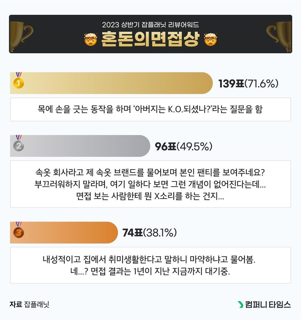 잡플래닛 최고의 리뷰! 뒷목 잡게 만드는 1위 수상작은 | 인스티즈