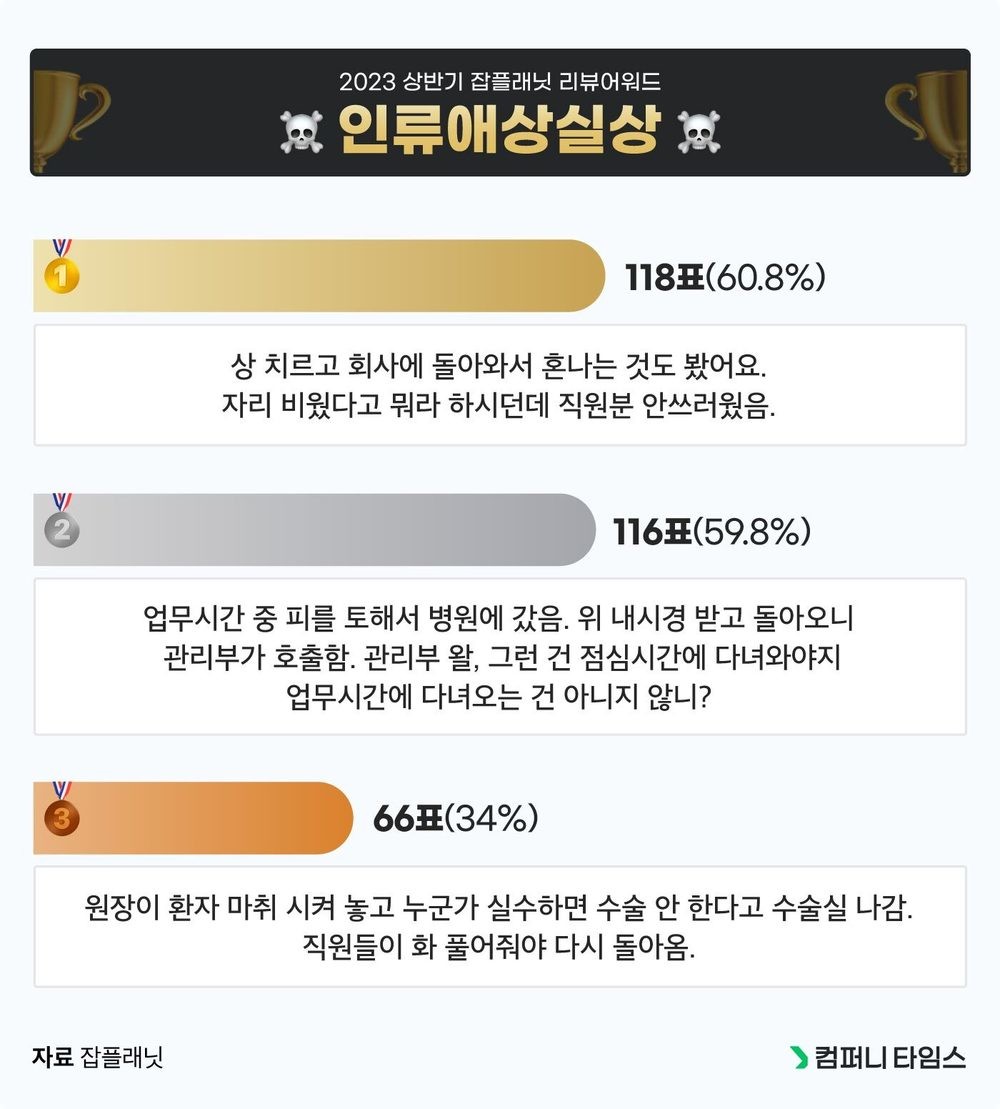 잡플래닛 최고의 리뷰! 뒷목 잡게 만드는 1위 수상작은 | 인스티즈