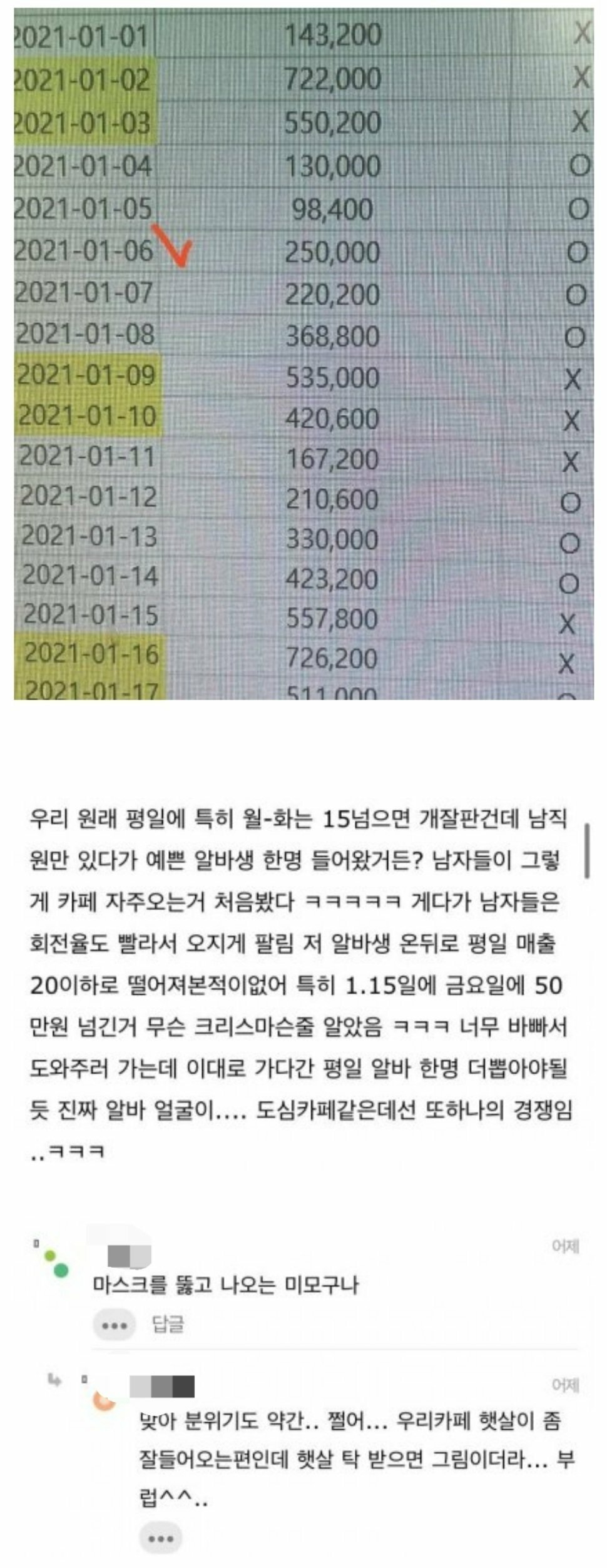 예쁜 알바생 고용 후 매출 변화 | 인스티즈