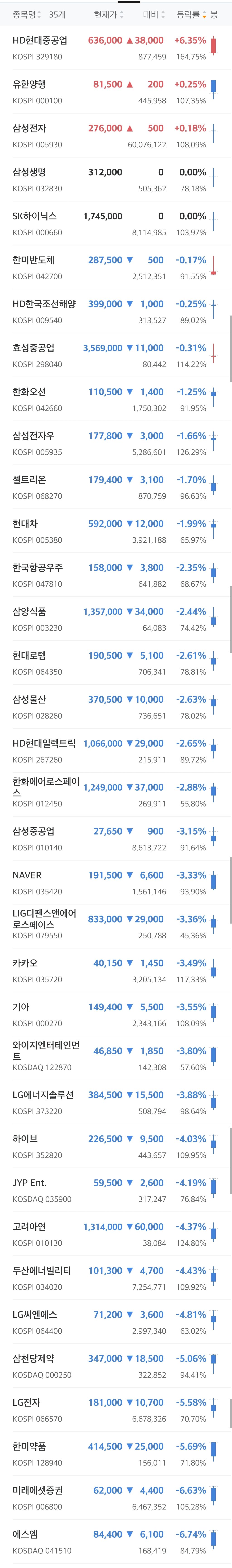 금일 국장 종가&투자자별 매매동향&주요종목 | 인스티즈