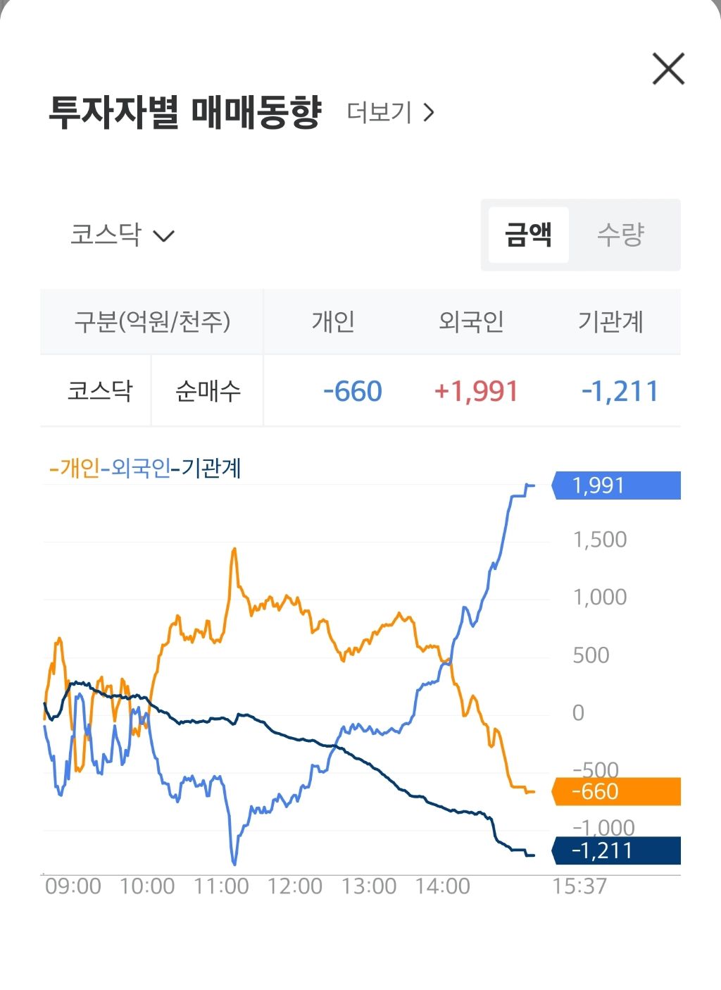 금일 국장 종가&투자자별 매매동향&주요종목 | 인스티즈