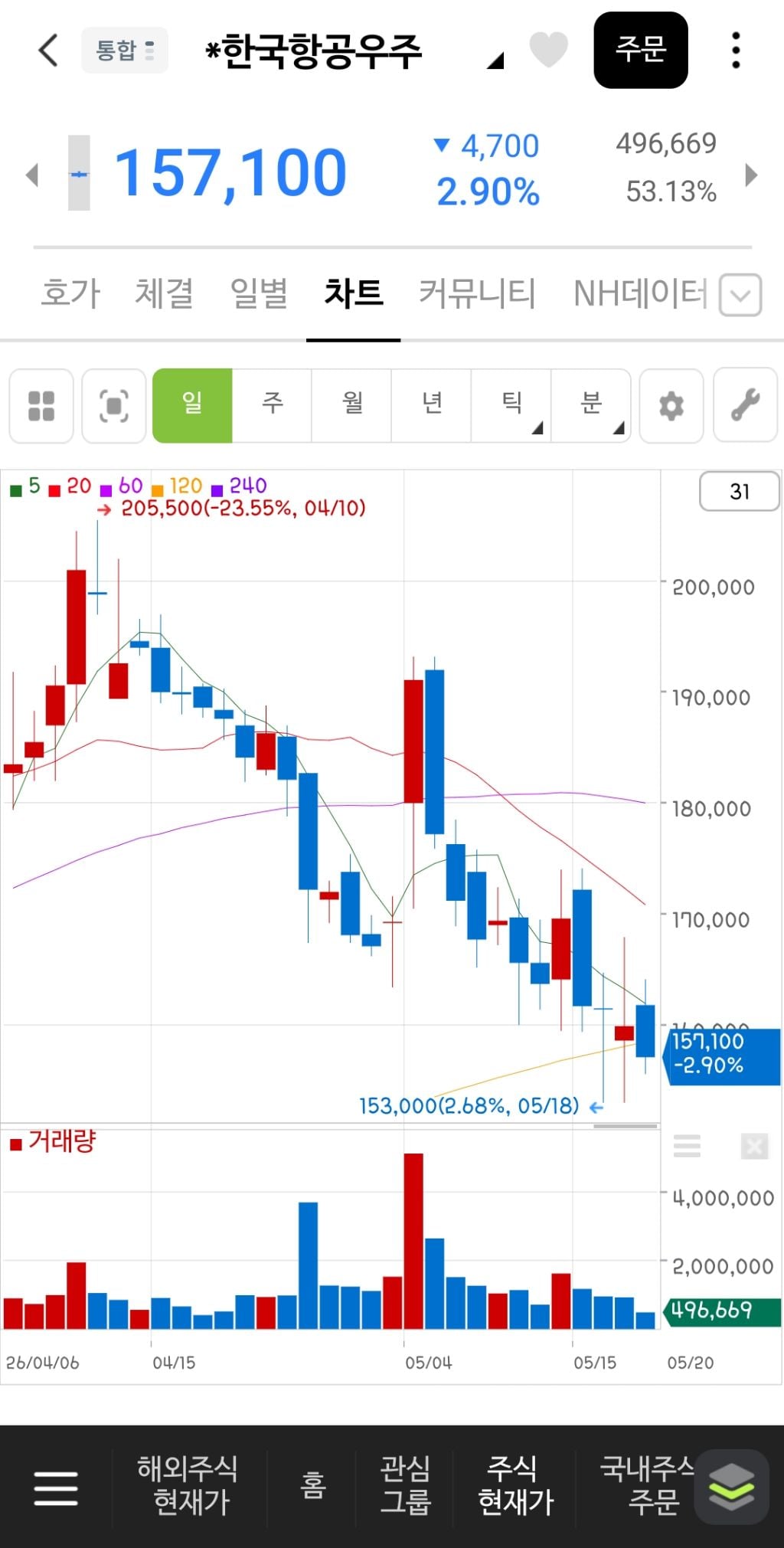 삼성전자, SK하이닉스 제외한 코스피 현재 상황 | 인스티즈