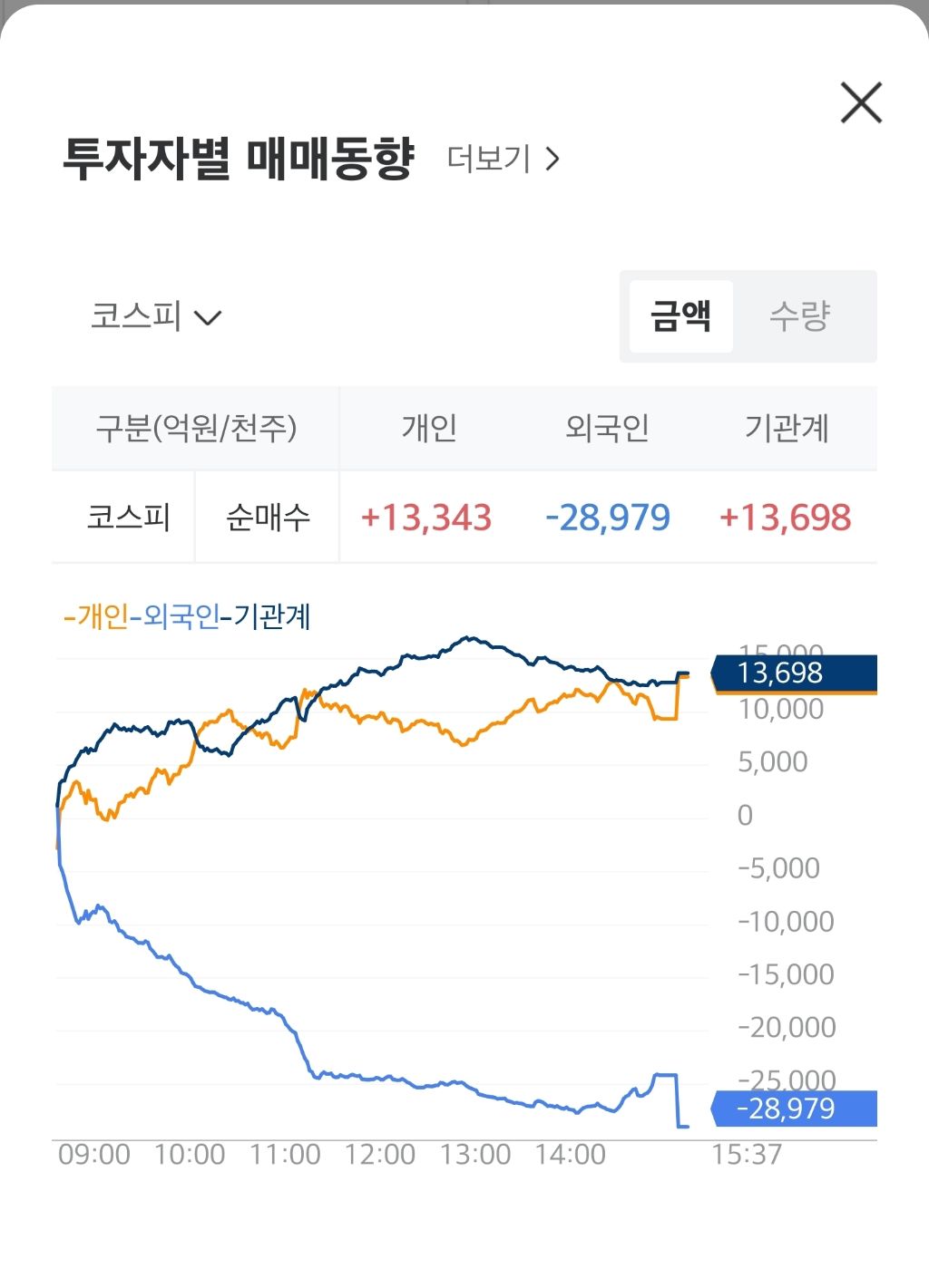 금일 국장 종가&투자자별 매매동향&주요종목 | 인스티즈