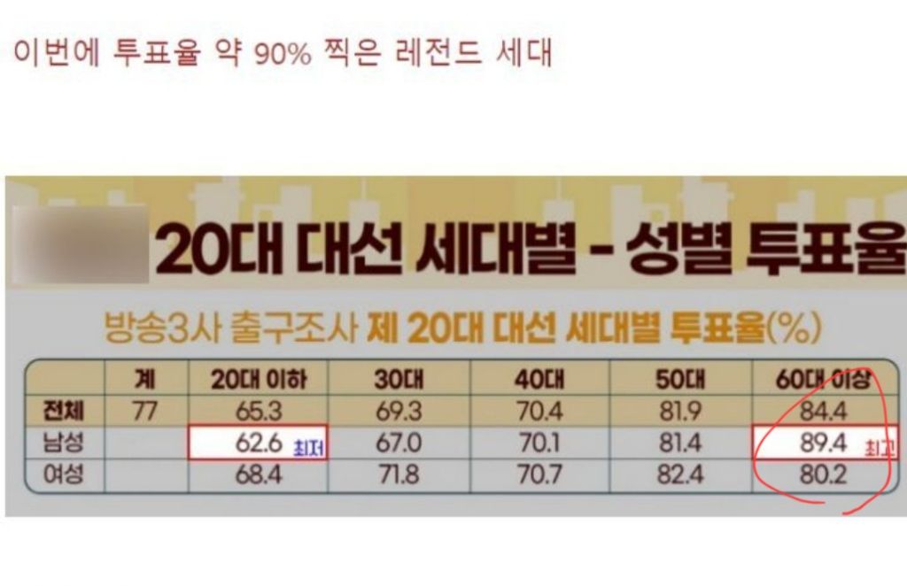 20대 대선투표율, 女 77.5%男 76.8%…60대가 87.6% 최고 | 인스티즈