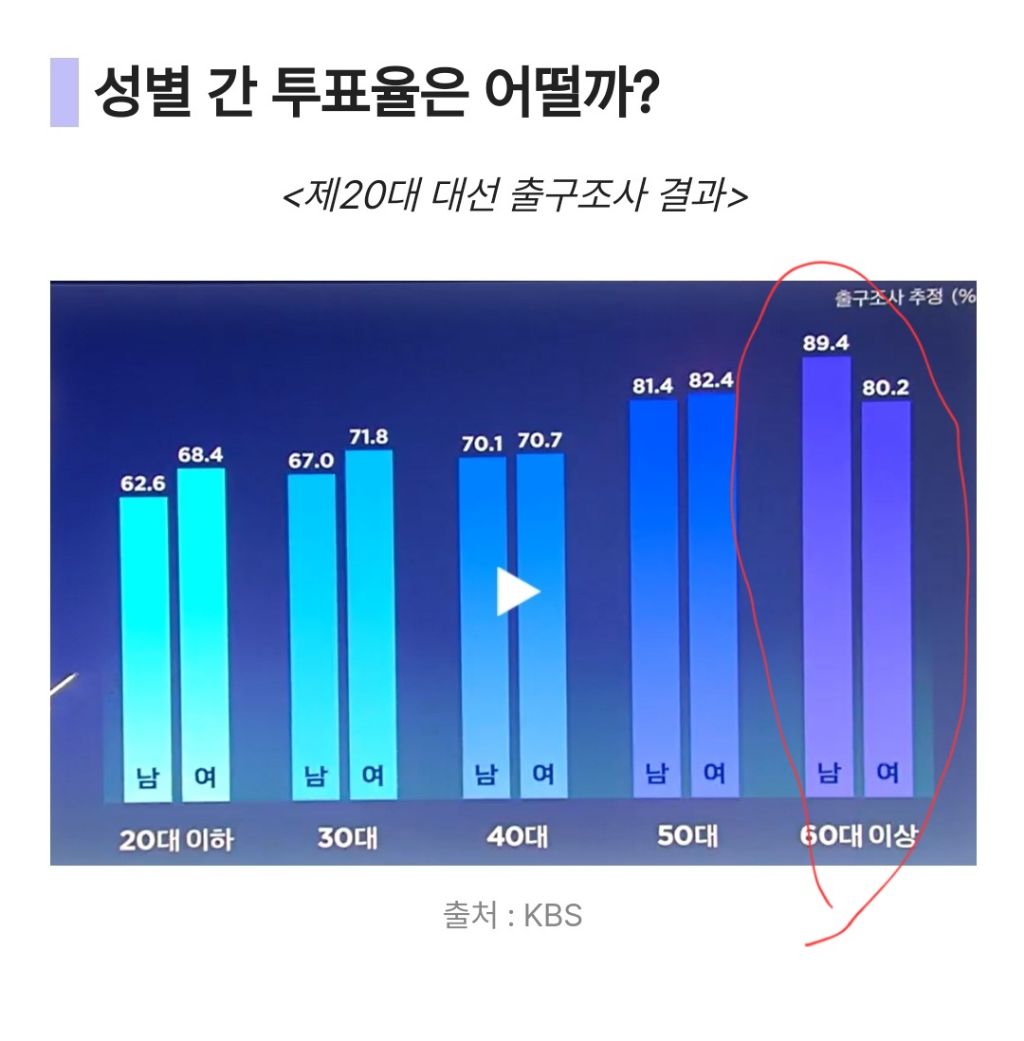 20대 대선투표율, 女 77.5%男 76.8%…60대가 87.6% 최고 | 인스티즈