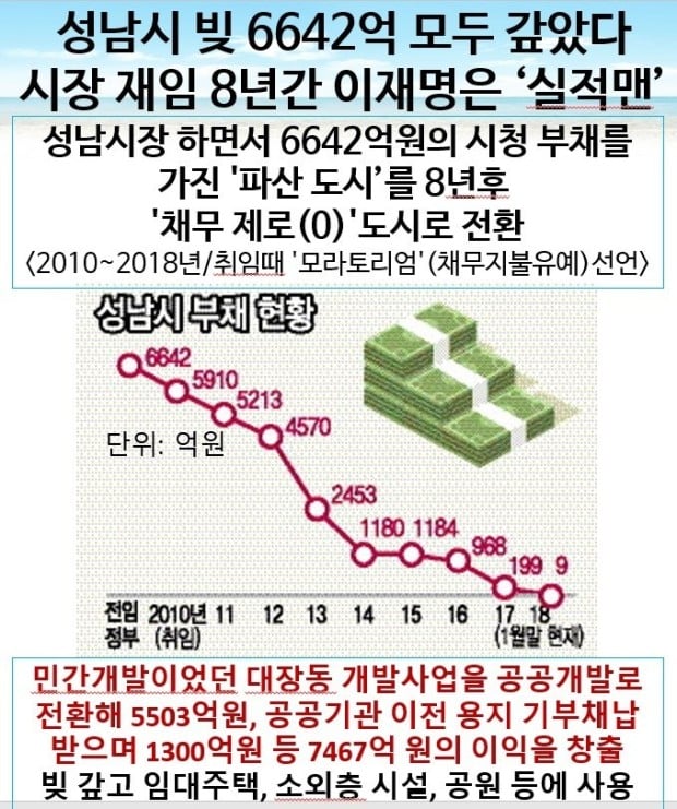 이재명이 성남시 빚 6600억 다 갚아 나간 과정 | 인스티즈