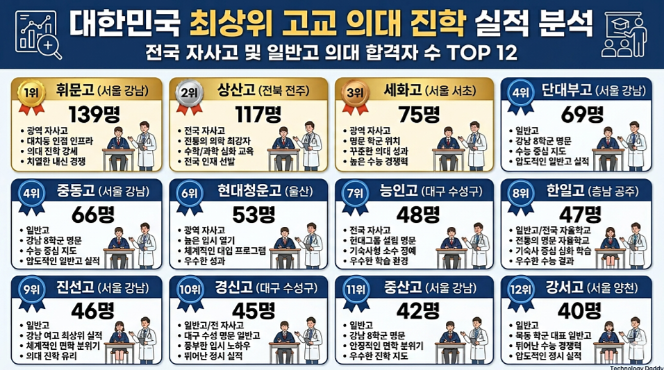 2026년 의대 합격자 수 TOP 12 고교 | 인스티즈