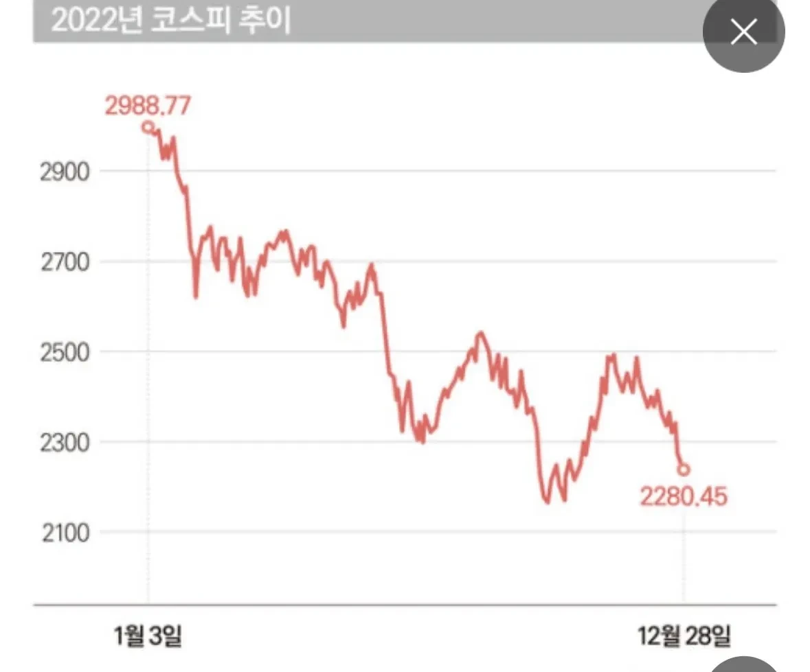2022년 역사에 남을 하락장 .jpg | 인스티즈