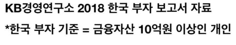 금융권에서 판단하는 부자 기준.jpg (feat. 지역별 유동 현금 10억원 이상인 인구수) | 인스티즈