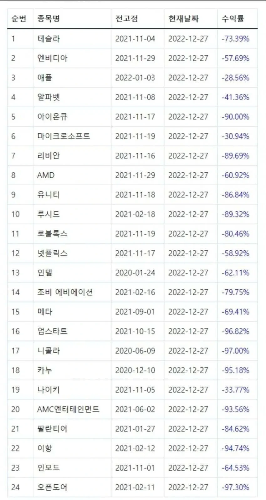 2022년 역사에 남을 하락장 .jpg | 인스티즈