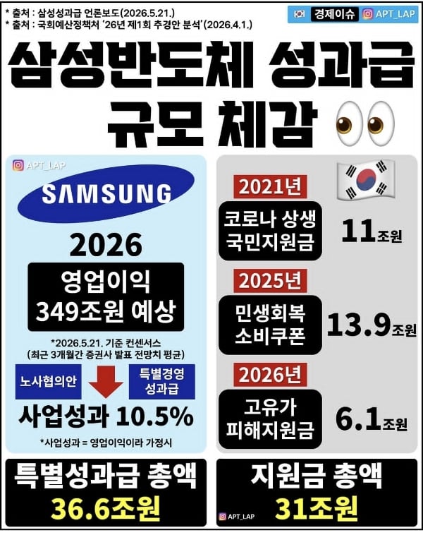 삼성반도체 성과급 규모 체감.jpg | 인스티즈