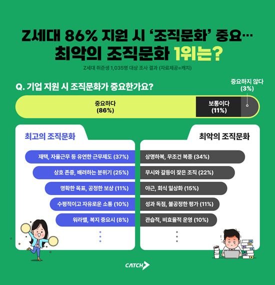 요즘 세대가 젤 중요시하는 회사 문화 | 인스티즈