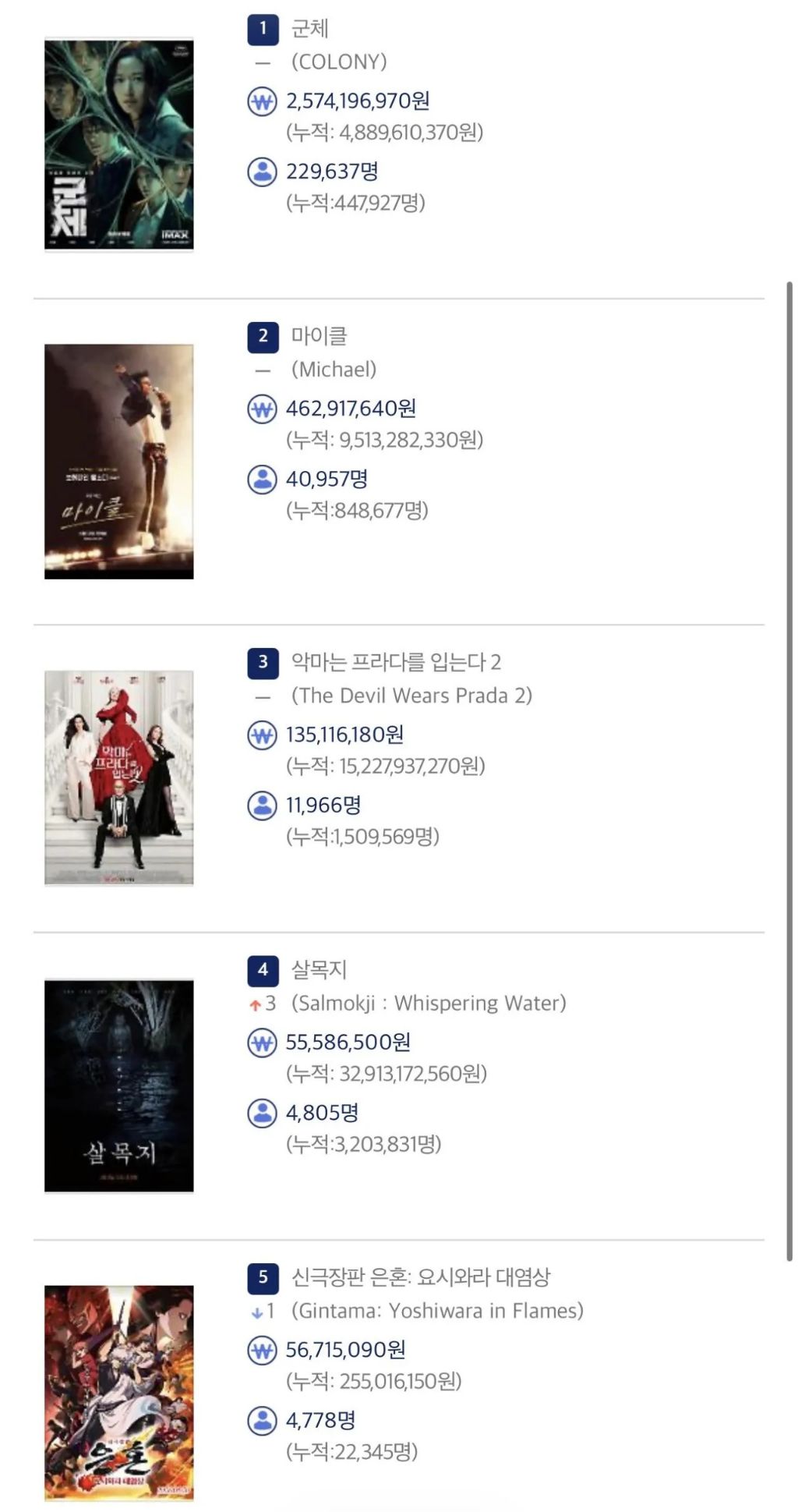 영화) 5월 22일 박스오피스 순위 | 인스티즈