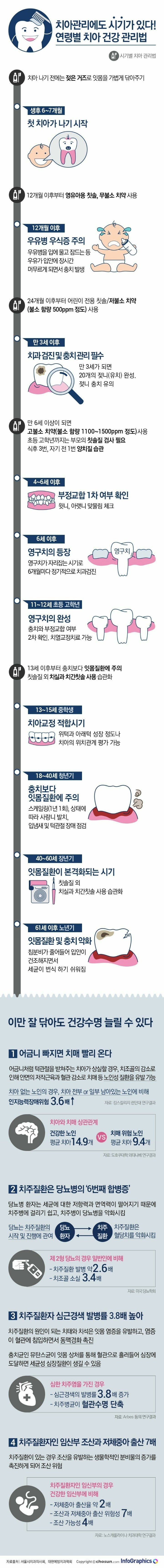 연령별 치아 건강 관리법 | 인스티즈
