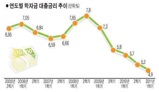 옛날 사람들 학자금대출 금리 | 인스티즈