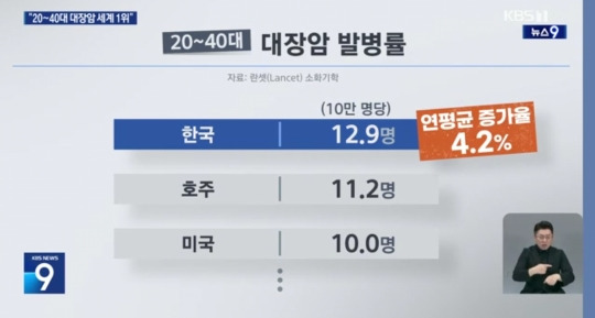 40대 이하 젊은 대장암 발병률 세계 1위인 한국.jpg | 인스티즈