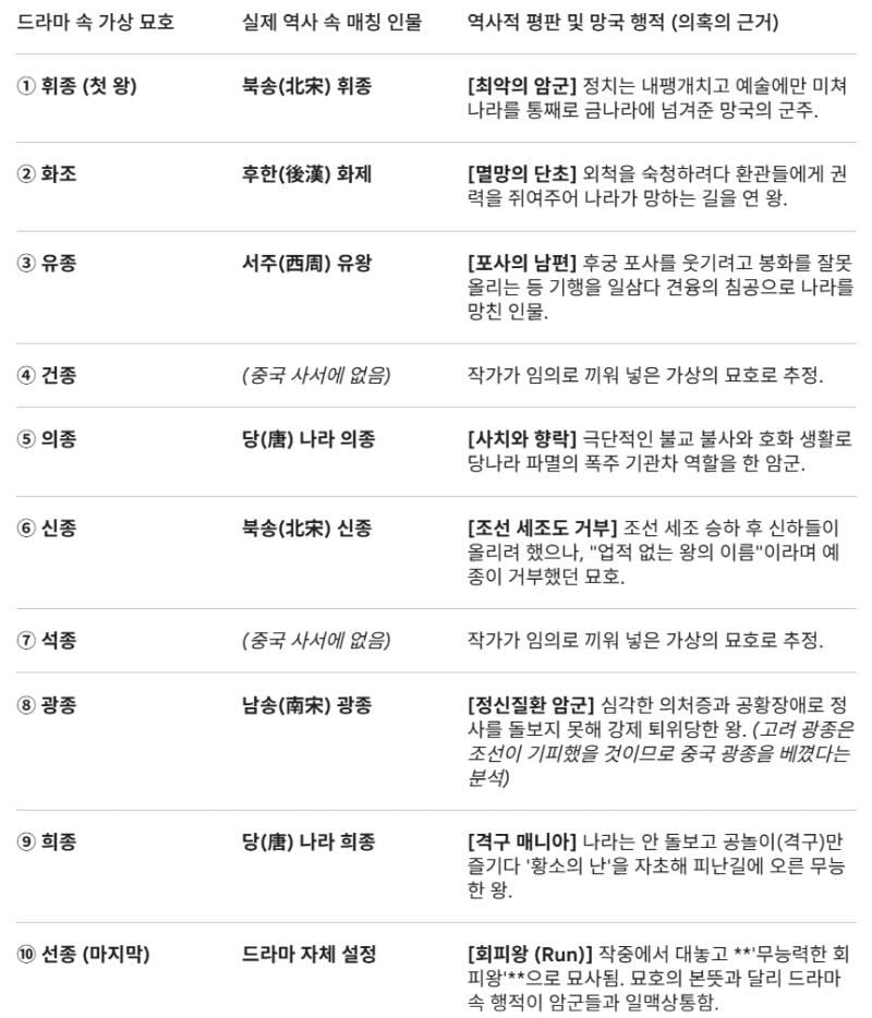 21세기 대군부인에서 저건 좀 심했다란 것 중 하나는 묘호 문제예요. 우리나라 임금들의 이름을 유영철, 강호순, 정남규로 지은 거예요 | 인스티즈