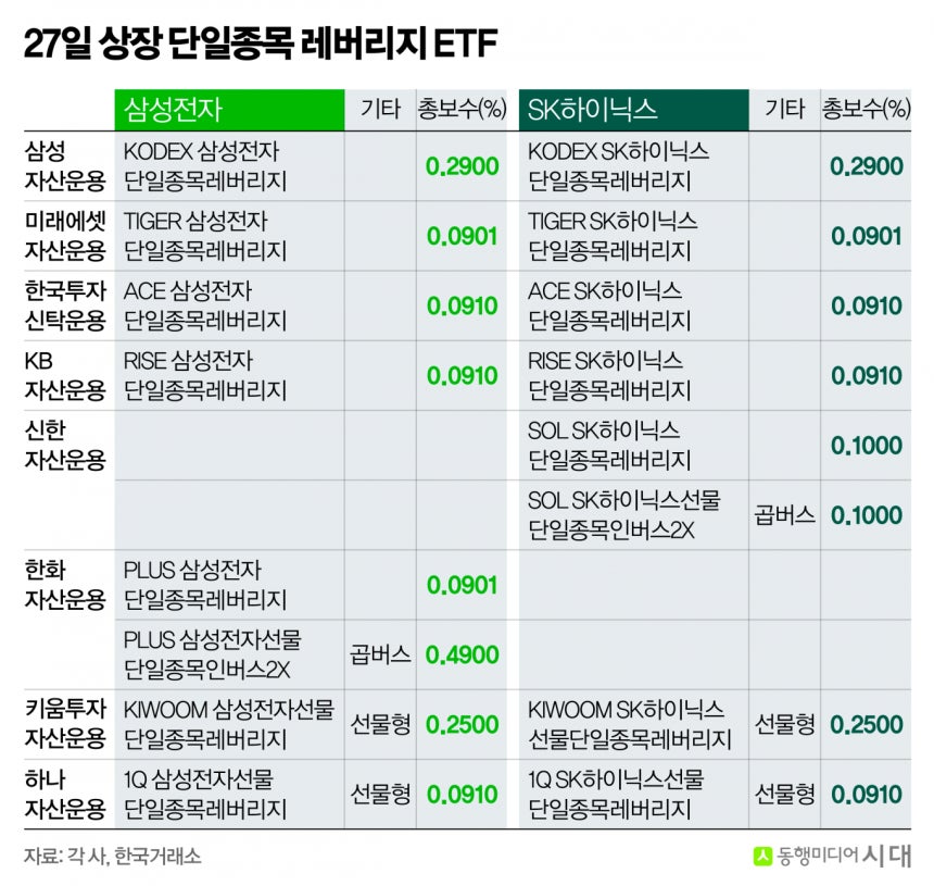 [체크!ETF] 금기 깨졌다…삼전·하이닉스 2배 ETF 16종 동시 출격 | 인스티즈