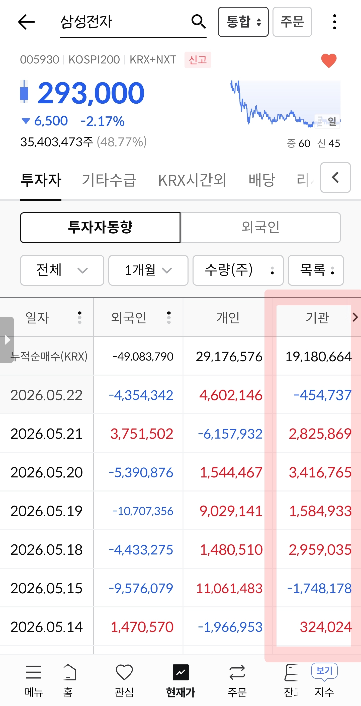 주식하는 사람들도 잘 모르는 '기관'의 비밀.jpg | 인스티즈