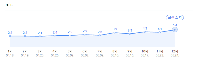 12부작 마침표 찍은 모두가 자신의 무가치함과 싸우고 있다 최종 시청률.jpg | 인스티즈