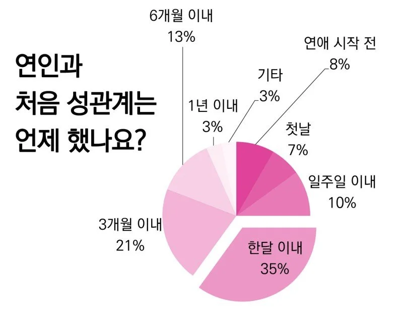 연인과 처음 성관계 시기 통계 | 인스티즈