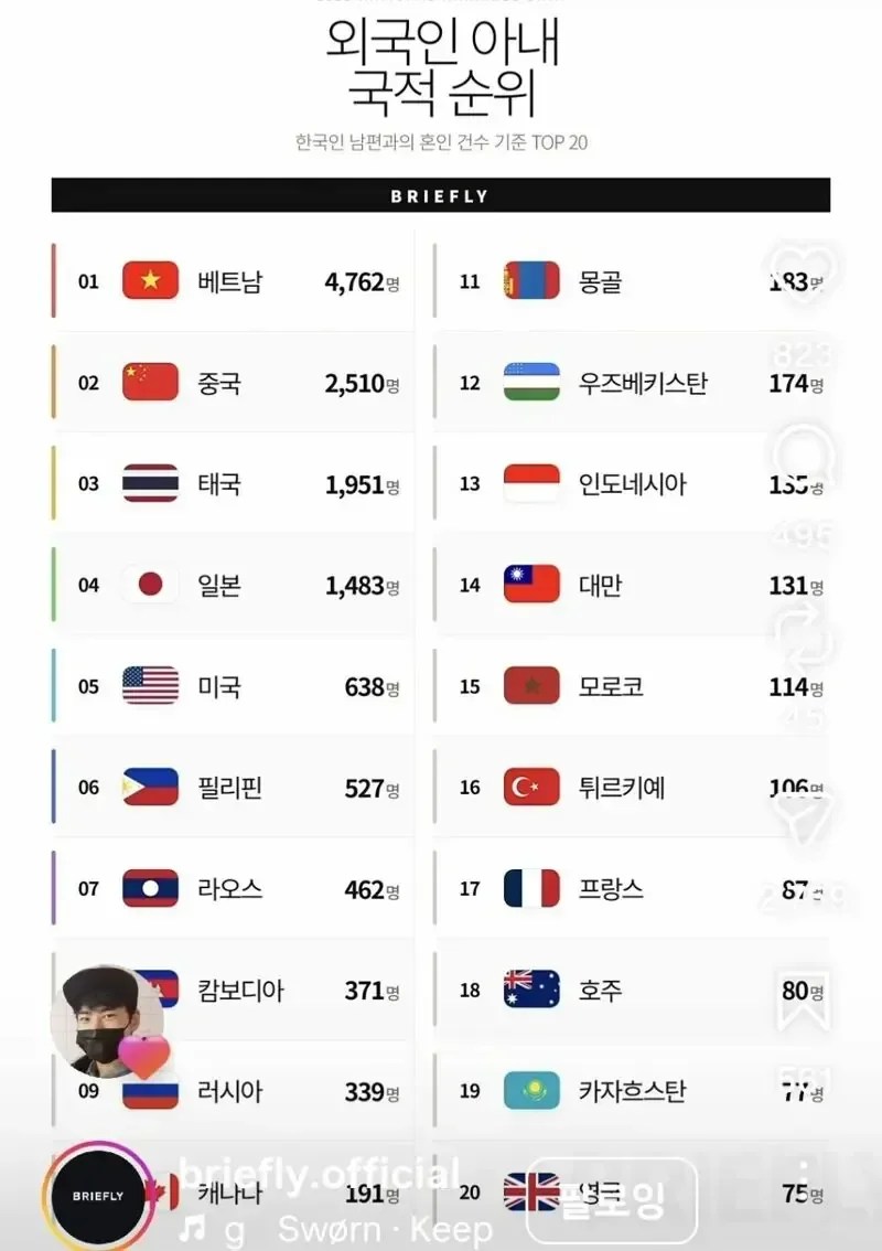 국제 결혼 외국인 아내 순위 | 인스티즈
