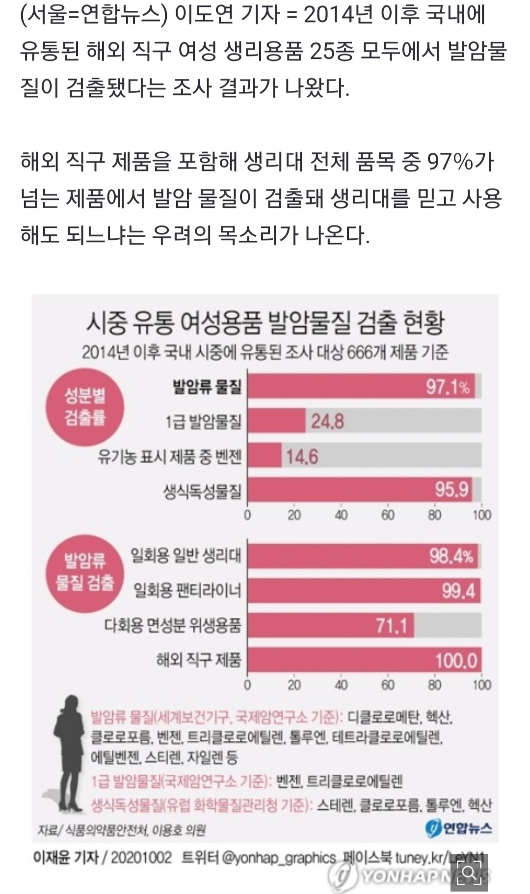전체 유통 생리대 97%서 발암류 물질 검출…안전성 우려 | 인스티즈