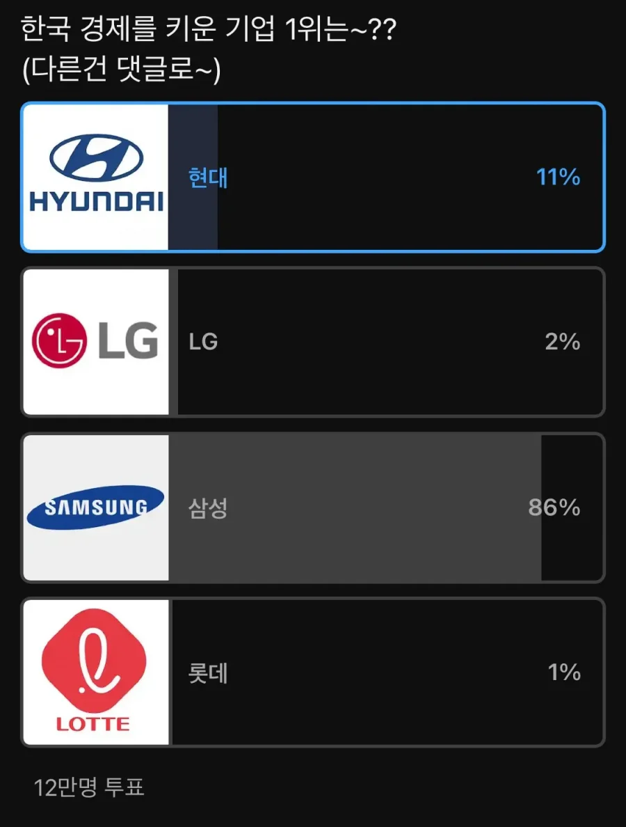 12만명이 투표한 한국 경제를 키운 기업 1위.jpg | 인스티즈