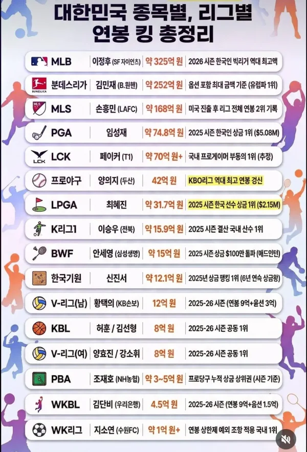 대한민국 스포츠 종목별 연봉 순위 | 인스티즈