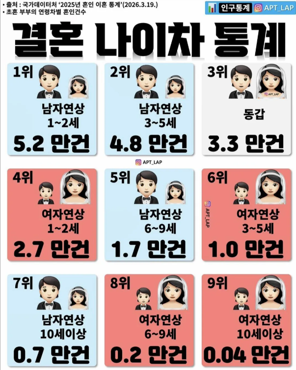 결혼 나이차 통계.jpg | 인스티즈