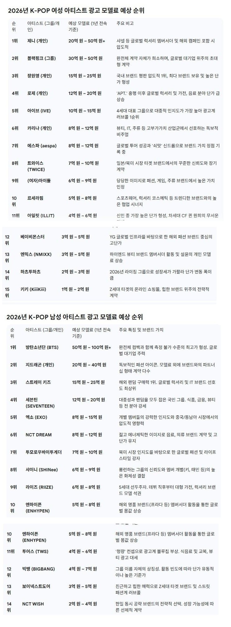 2026년 남녀아이돌 광고 출연료 추정.jpg | 인스티즈