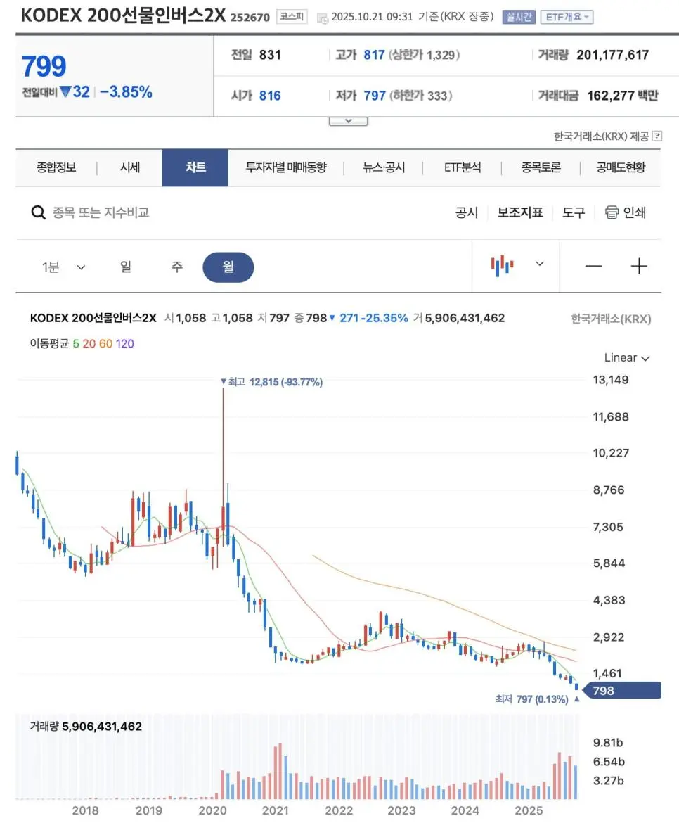6년 3개월동안 원금 99.25%가 사라진 종목 | 인스티즈