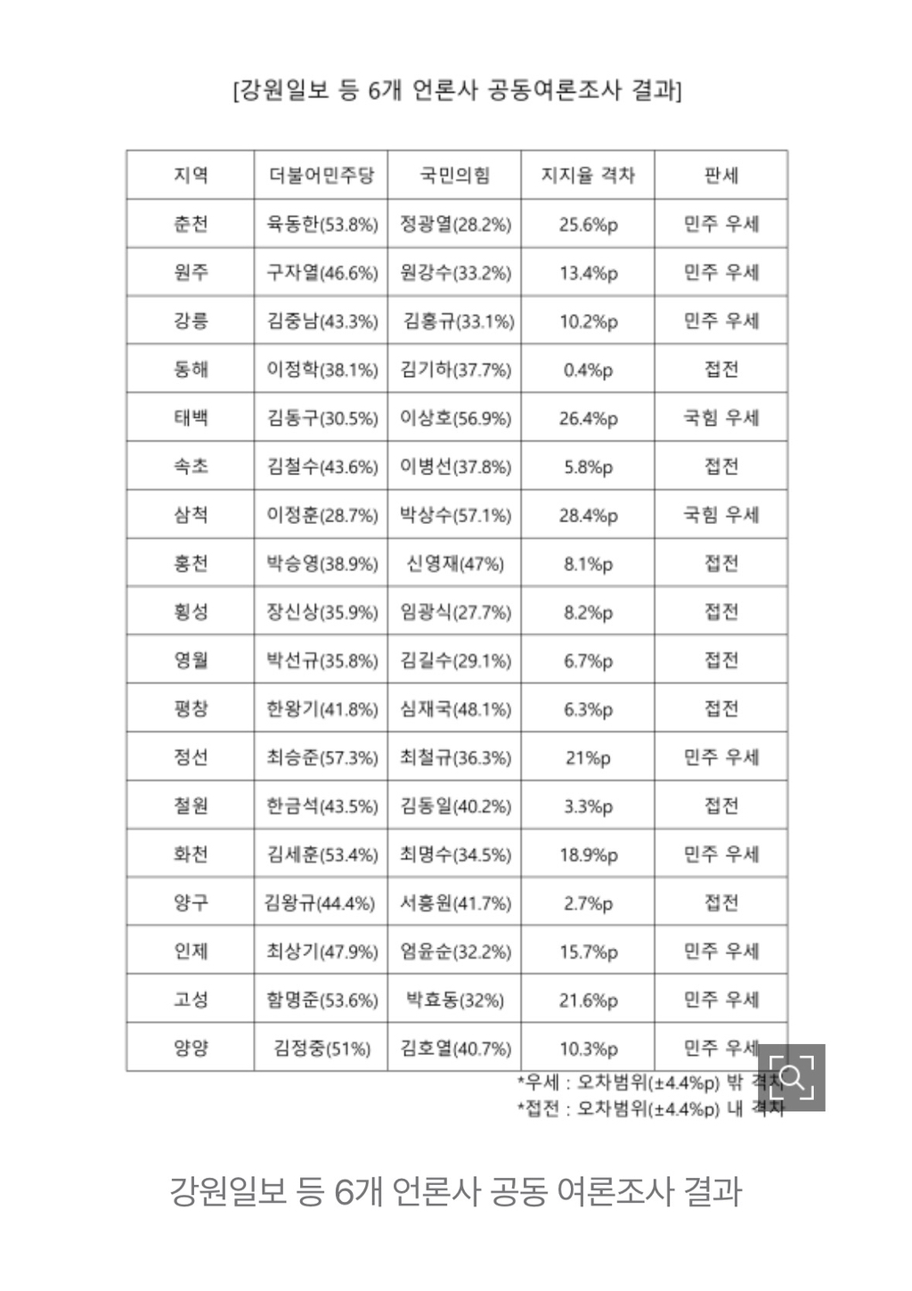 강원 8개 시·군서 오차범위 내 접전⋯ '우세' 민주 8곳 - 국힘 2곳 | 인스티즈
