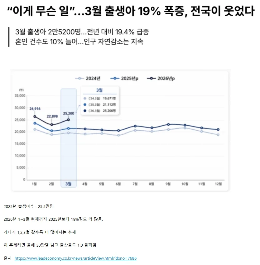 올해 출산율 1.0 전망 | 인스티즈