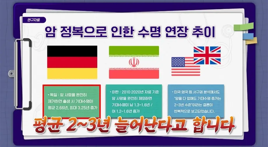 인류가 암을 완전정복했을 때 기대수명 | 인스티즈