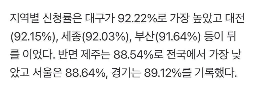 고유가 피해지원금, 대구가 가장 많이 신청…전체 누적 신청률은 89.5% | 인스티즈
