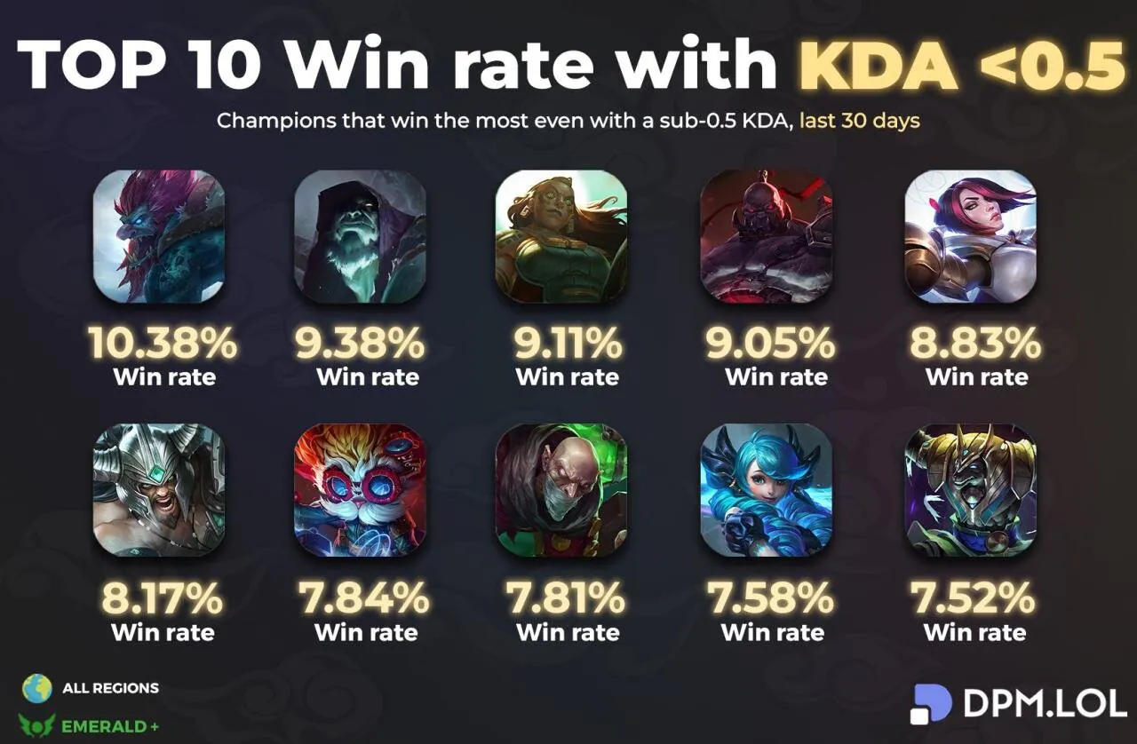 KDA 0.5이하 챔피언중 승률TOP10 | 인스티즈
