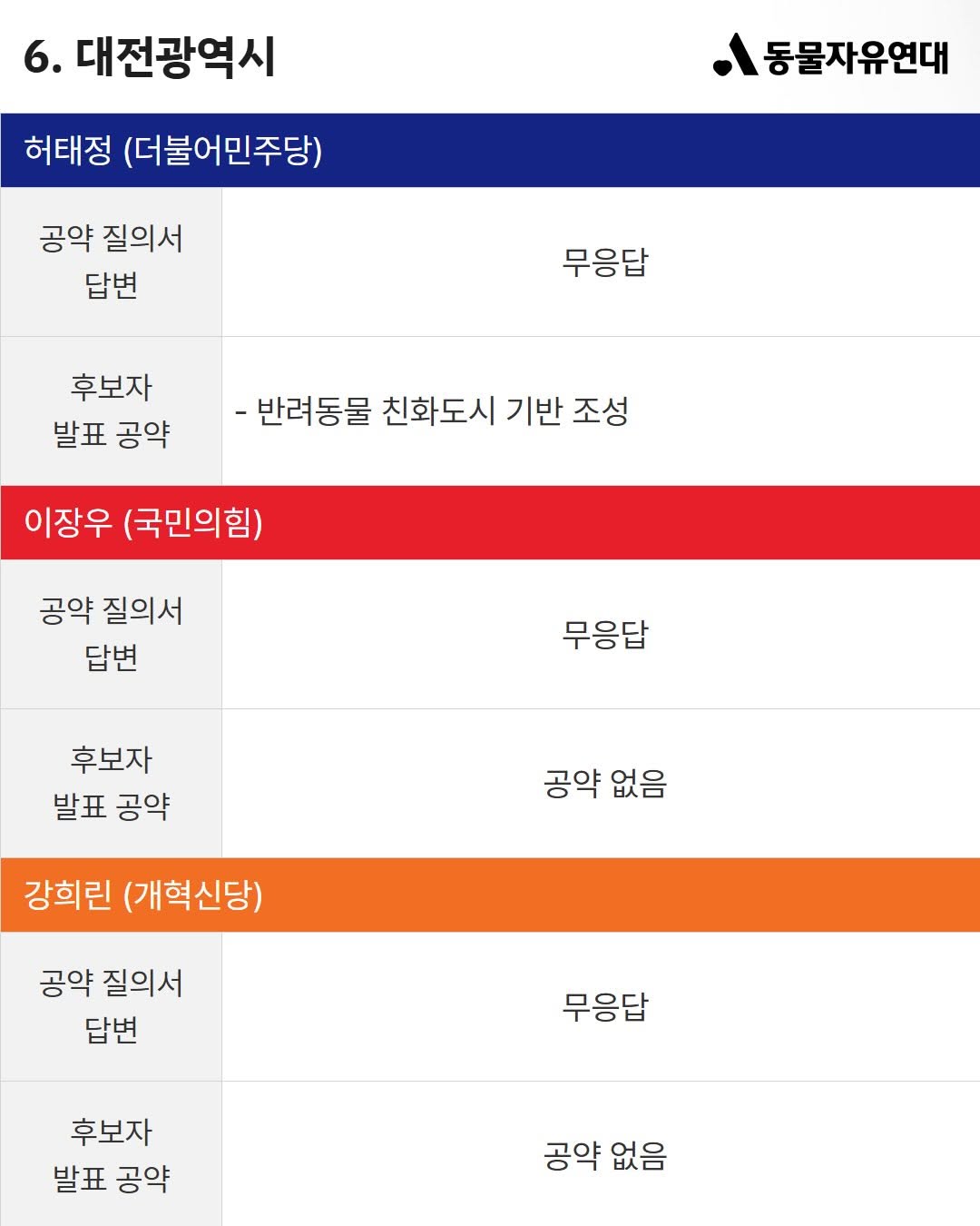 이번 지방선거 전국 광역단체장 후보 동물 복지 공약 비교 | 인스티즈